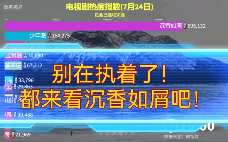 沉香如屑到底好不好看!数据说了算!7.24日电视剧热度值一骑绝尘!18:00一更新直接数据飞升!哔哩哔哩bilibili