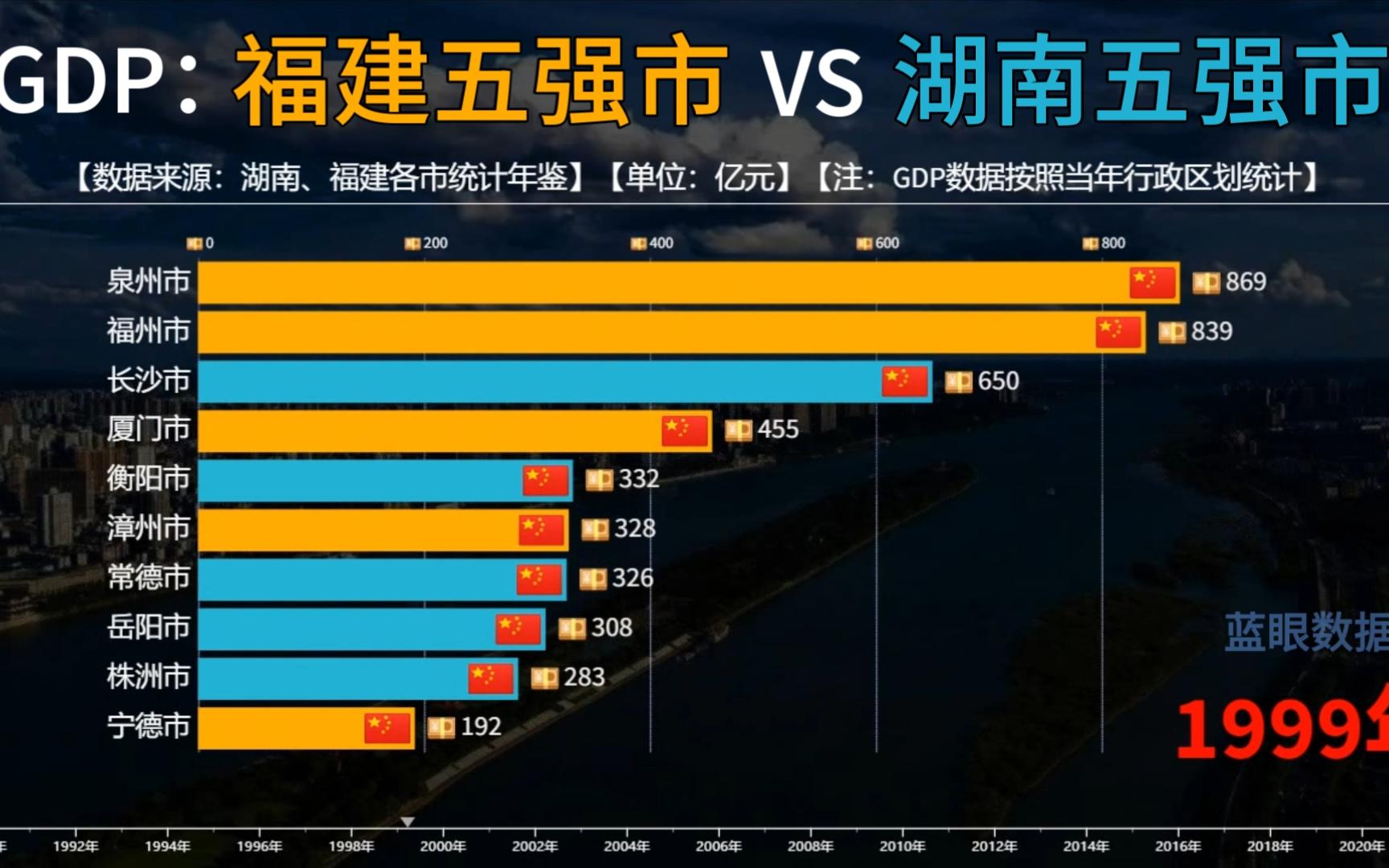 福建五强市VS湖南五强市历年GDP比较,福州和长沙未来看好哪个?哔哩哔哩bilibili