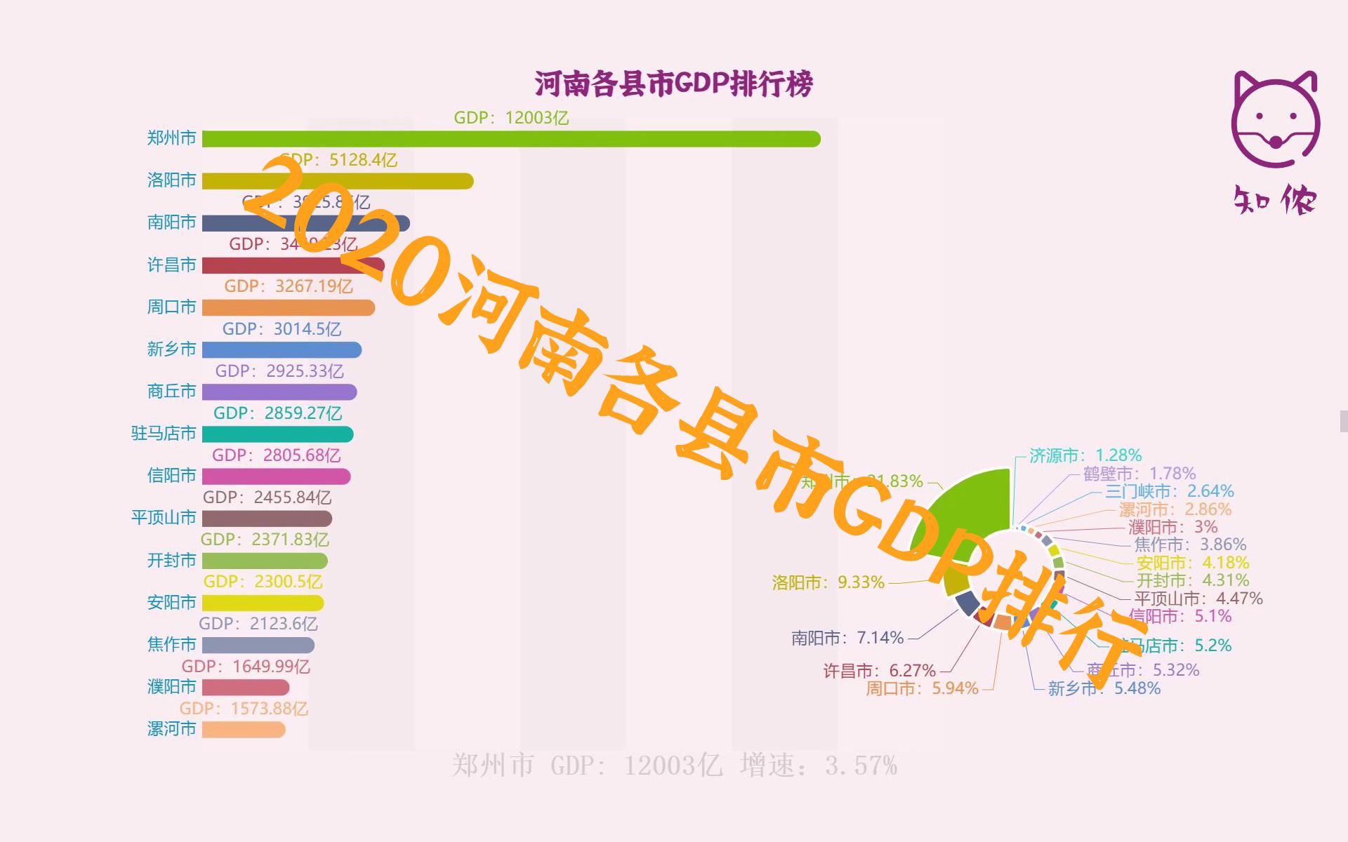 【数视】2020年河南各县市GDP排行榜 郑州一马当先哔哩哔哩bilibili