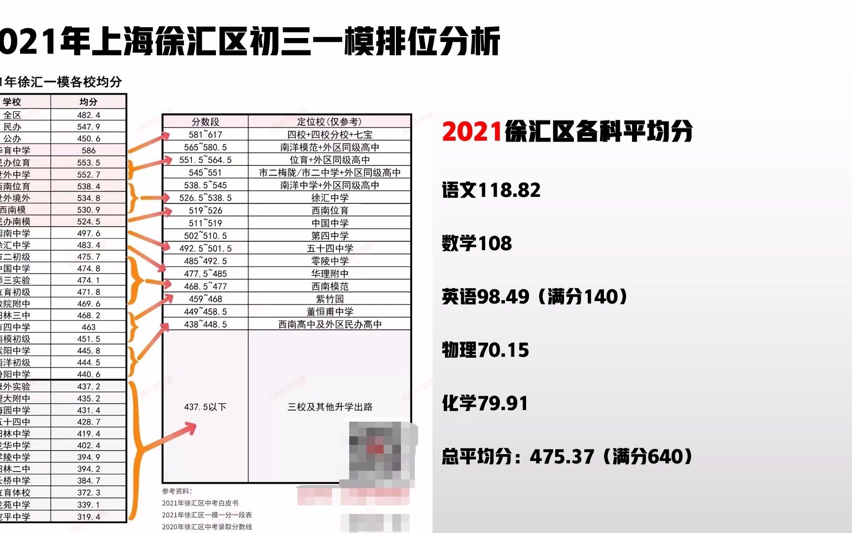 今年徐汇区初三一模500分能上什么学校?2022上海初三一模徐汇区区均分及排位定校分析哔哩哔哩bilibili