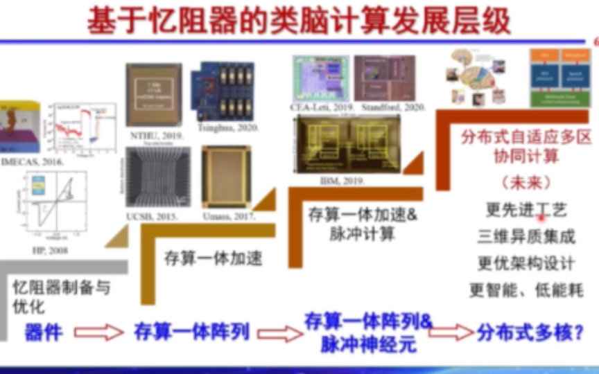 [图]类脑计算与芯片研究专题讲座，部分录制