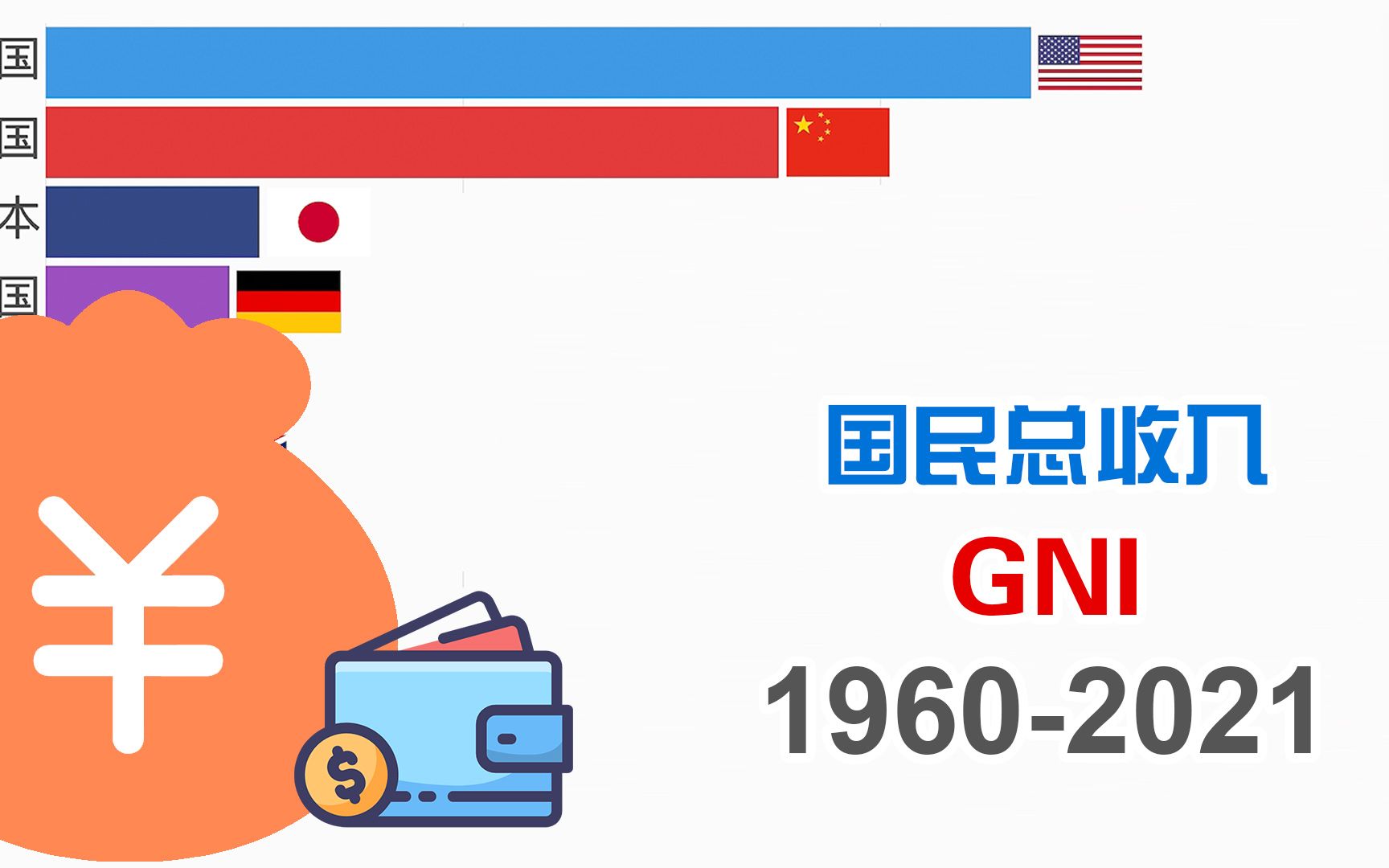 我国消费升级时代正式来临!| 19602021年国民总收入排行榜(GNI)(现价美元)| 数据可视化 | 国民总收入 | gni和gdp |数据可以说话哔哩哔哩bilibili