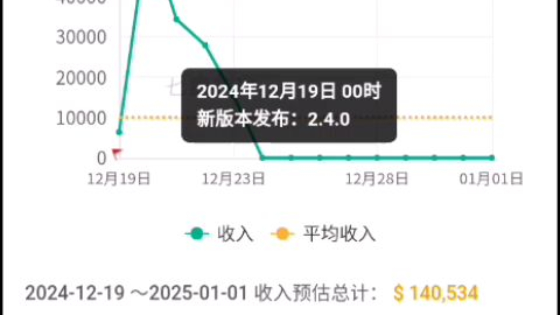 尘白禁区新版本的国服ios收入流水果然如作者预测的那样迅速归零了.