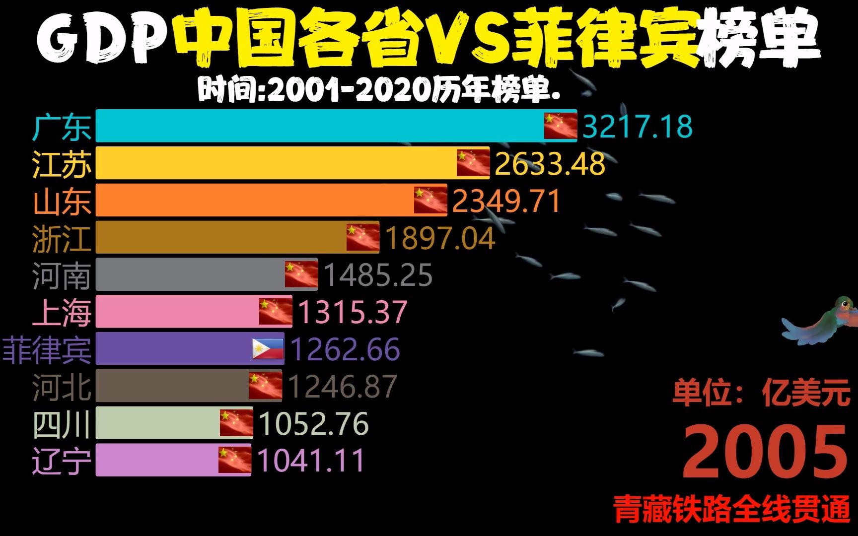 gdp中国各省vs菲律宾20012020我们发展太快了