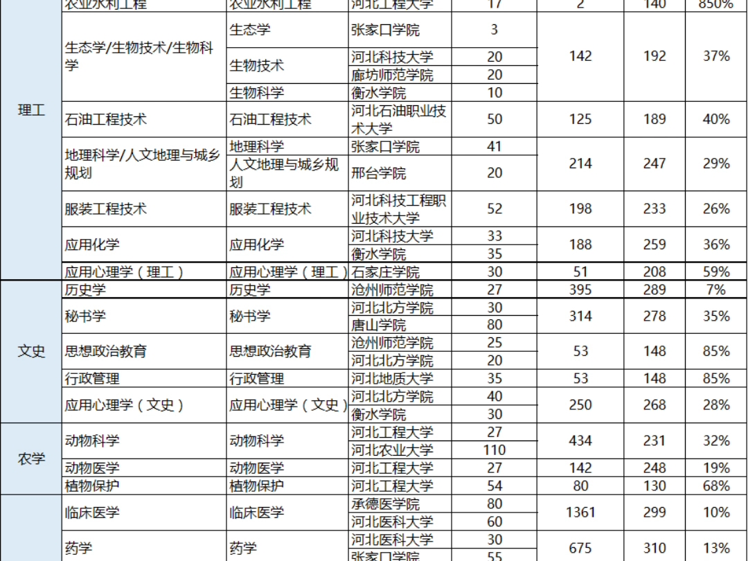 生物科技有专升本(生物技术专升本考试科目)