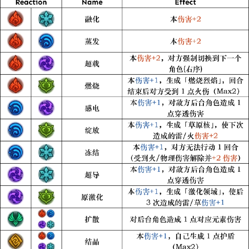 [图]七圣召唤所有元素反应一览表