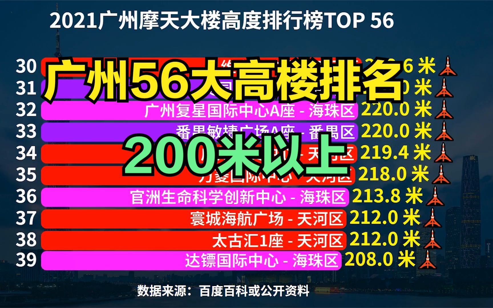 广州200米以上摩天大楼高度排行榜,天河区占22个,你都认识吗?哔哩哔哩bilibili