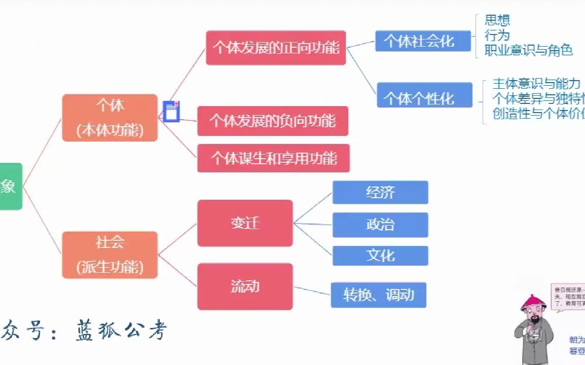 教招FS教育基础知识理论精讲1教育学05哔哩哔哩bilibili