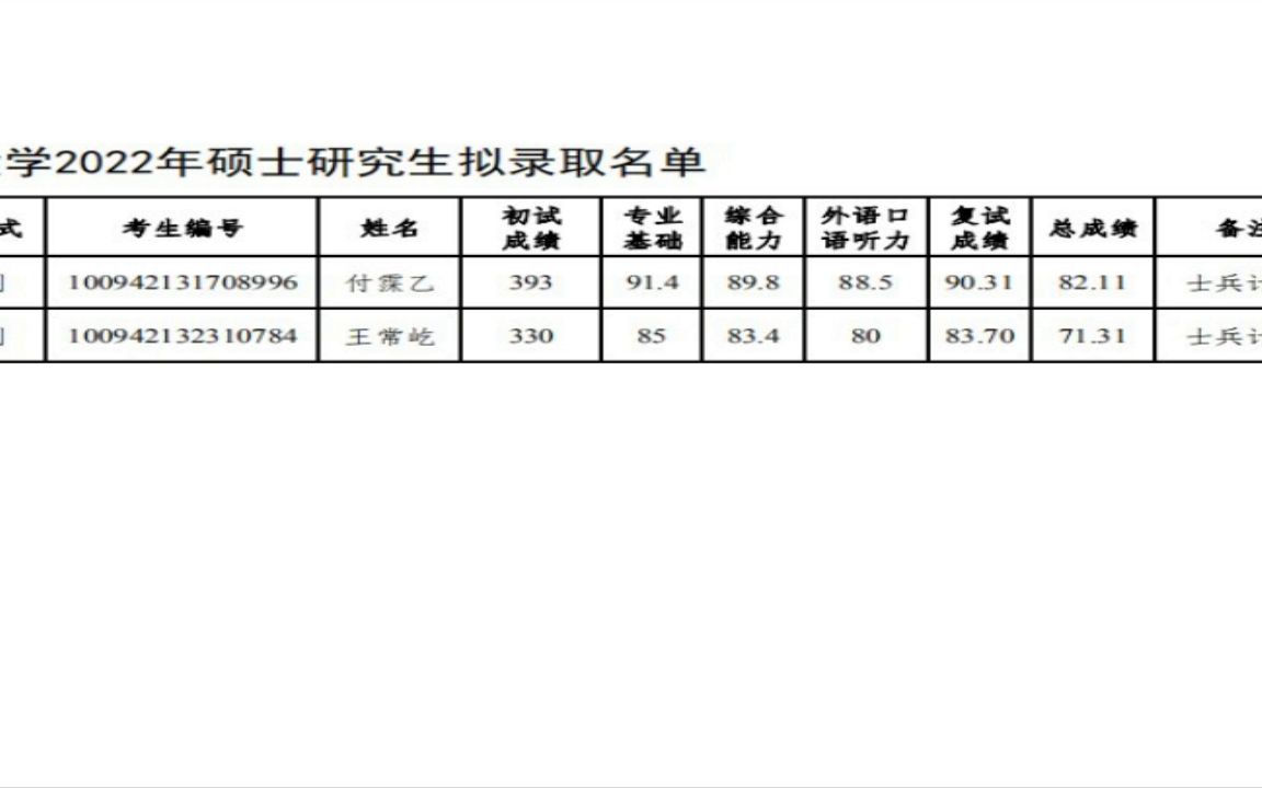 北京第二外国语学院2022研究生拟录取001马克思主义学院(2)自用哔哩哔哩bilibili