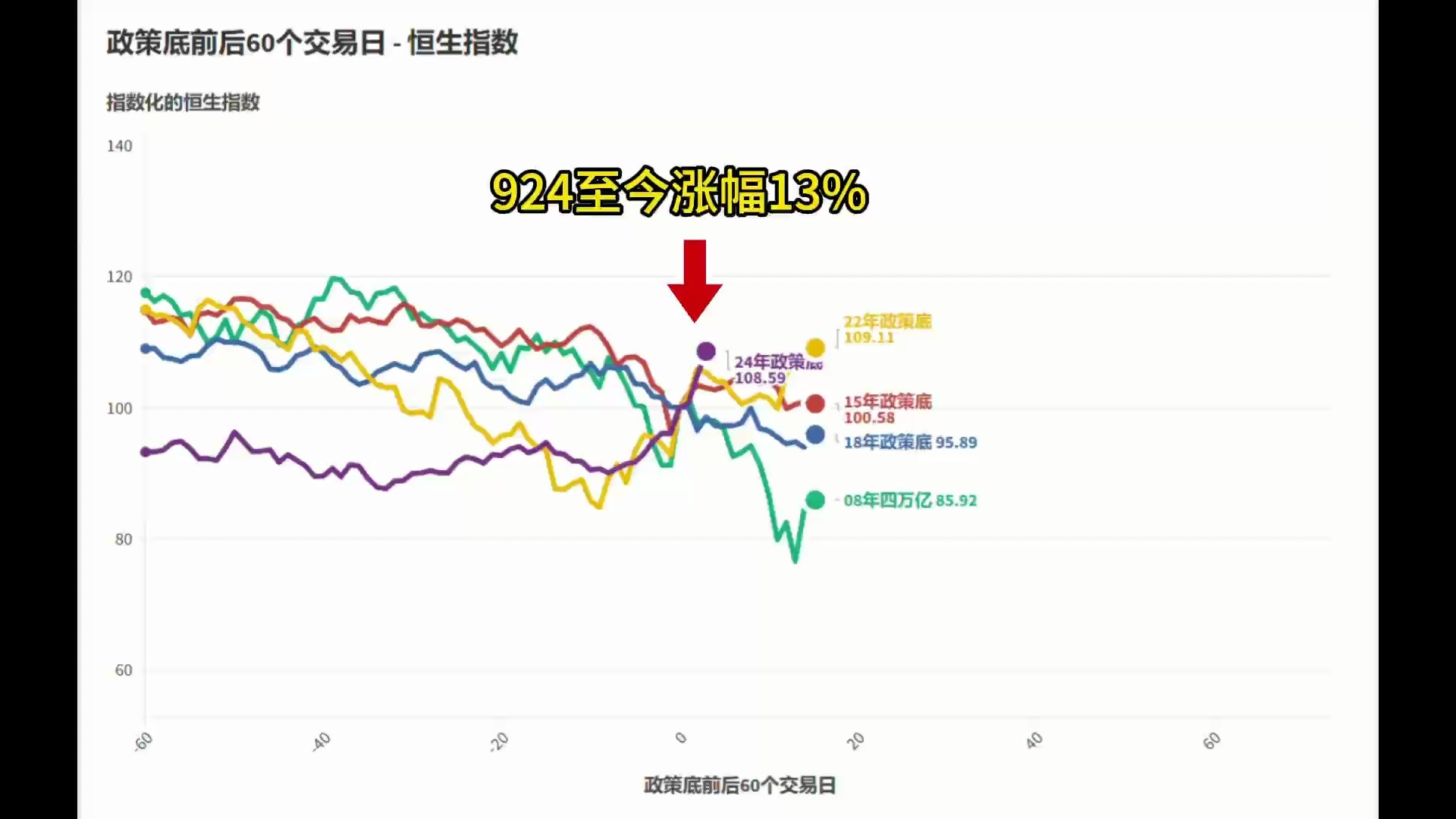 政策底前后60个交易日  恒生指数哔哩哔哩bilibili