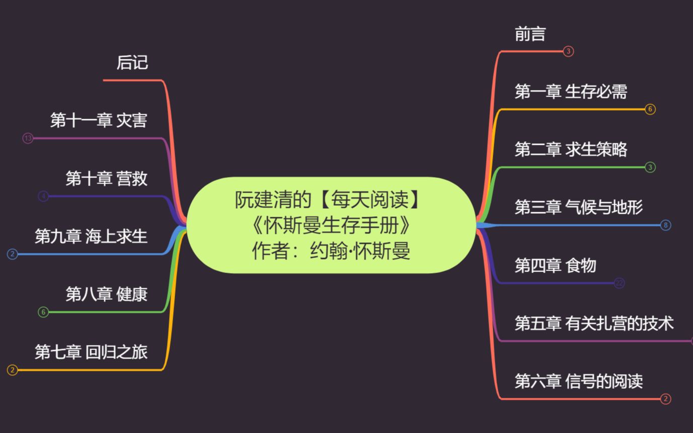 [图]【每天阅读】《怀斯曼生存手册》第一章生存必需