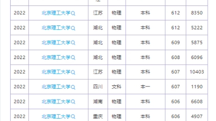 23高考‖2022年北京理工大学多少分能考上2022年北京理工大学在山西理科的最低录取分数线为622分,对应的录取位次为1057哔哩哔哩bilibili