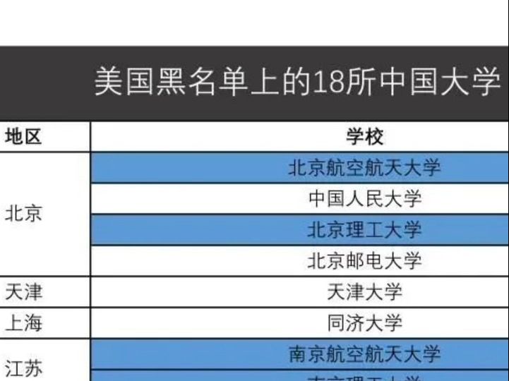 上了美国黑名单上的大学,还可以留学吗?为什么会被美国制裁?哔哩哔哩bilibili