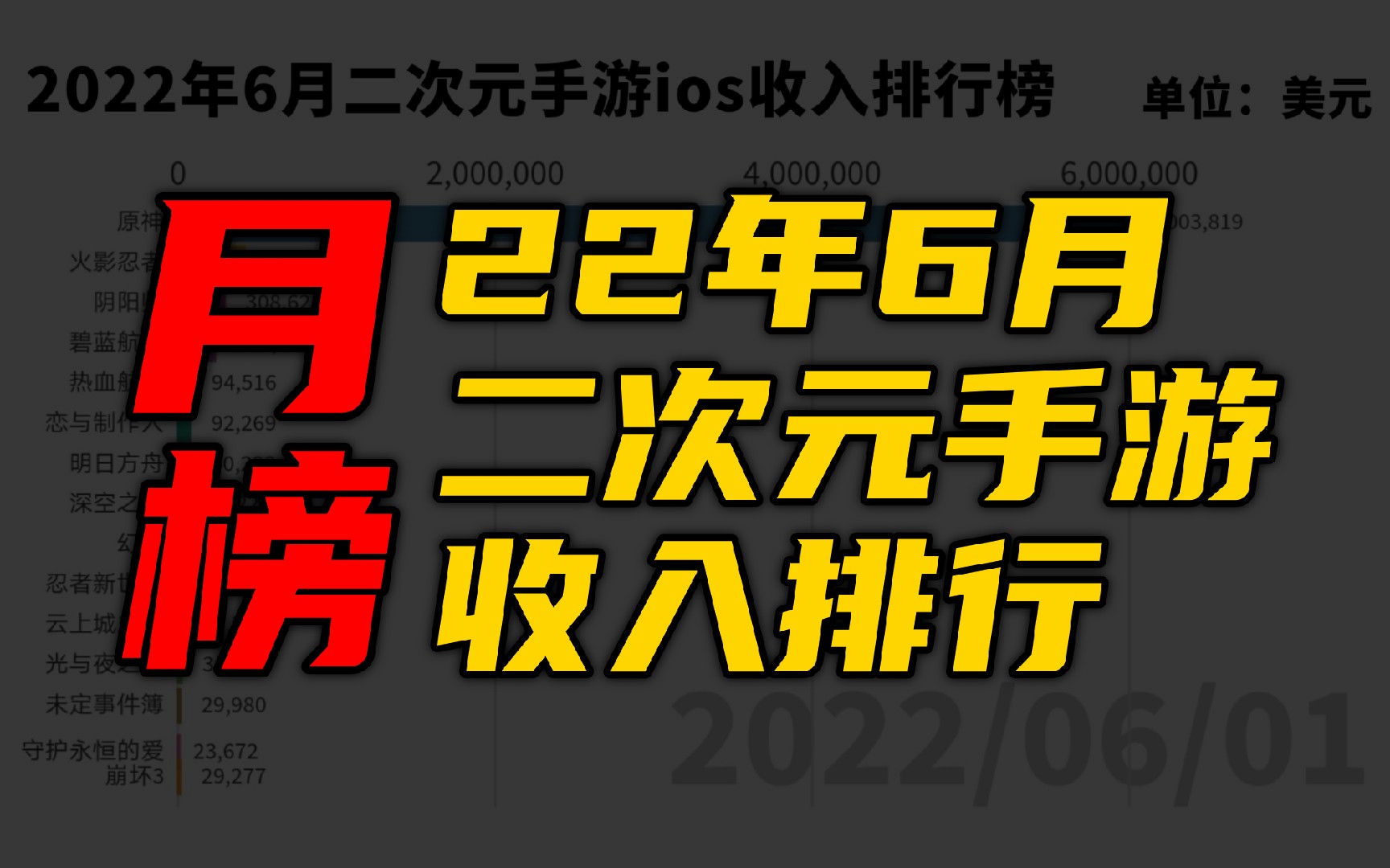 二次元手游6月流水原神独占鳌头【2022年6月二次元手游收入排行榜】手机游戏热门视频