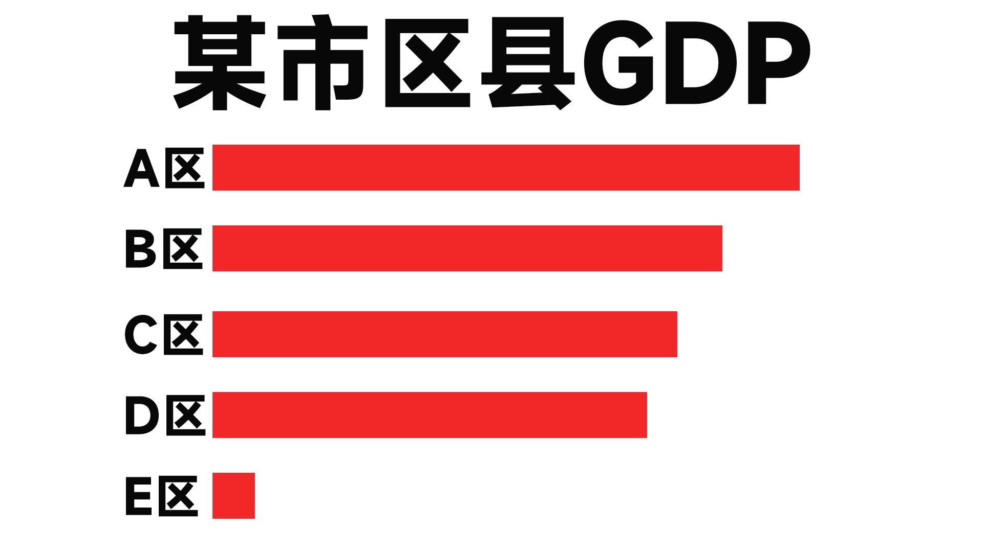 某市内,GDP倒数第一区县和倒数第二差距大哔哩哔哩bilibili