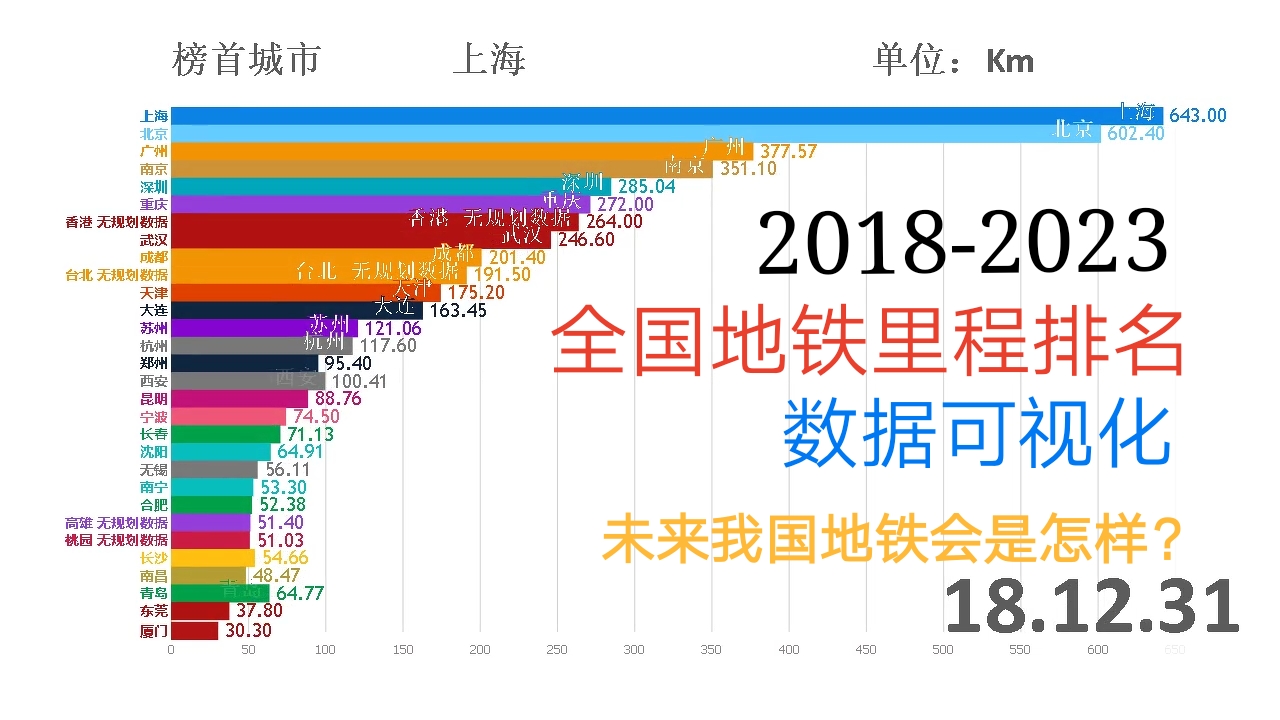 【完整版】全国地铁里程排名20182023 数据可视化哔哩哔哩bilibili