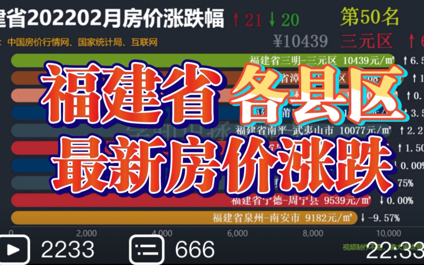 2022年3月福建省最新房价涨跌幅,本月还是一路跌跌跌哔哩哔哩bilibili