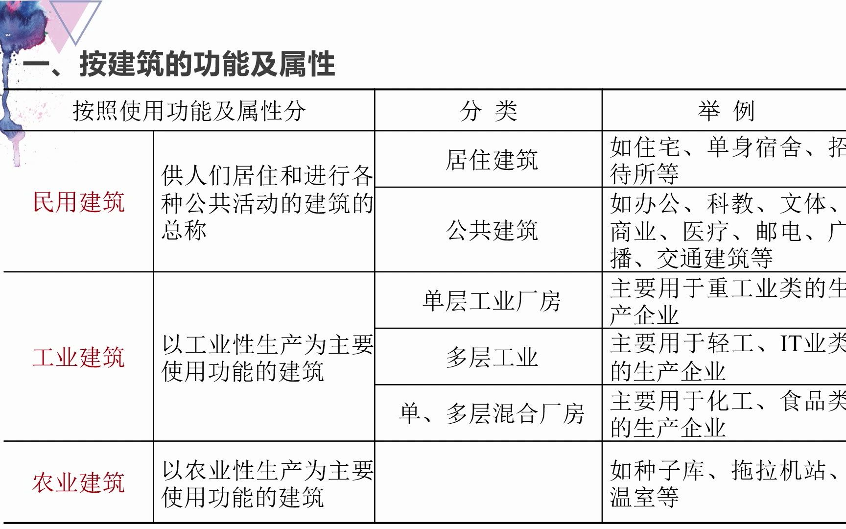 建筑构造|建筑的分类哔哩哔哩bilibili