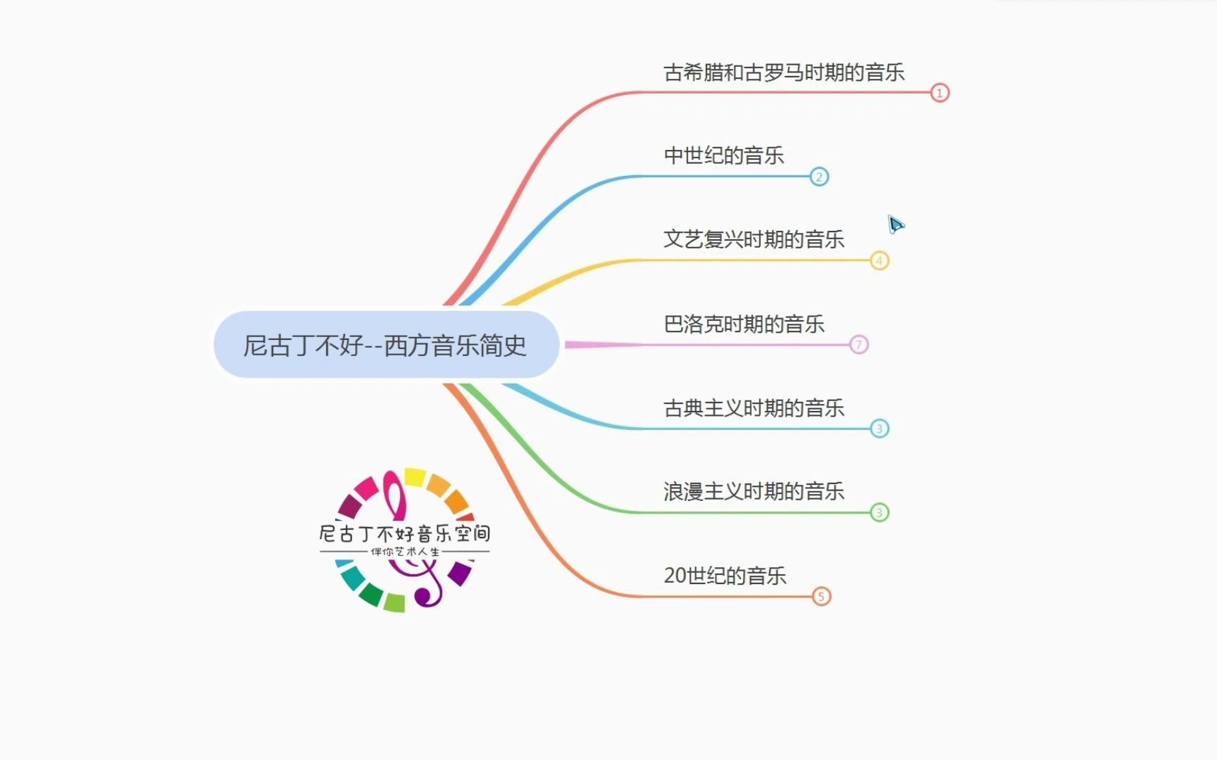 [图]考试笔记-西方音乐简史-mind master(思维导图整理)