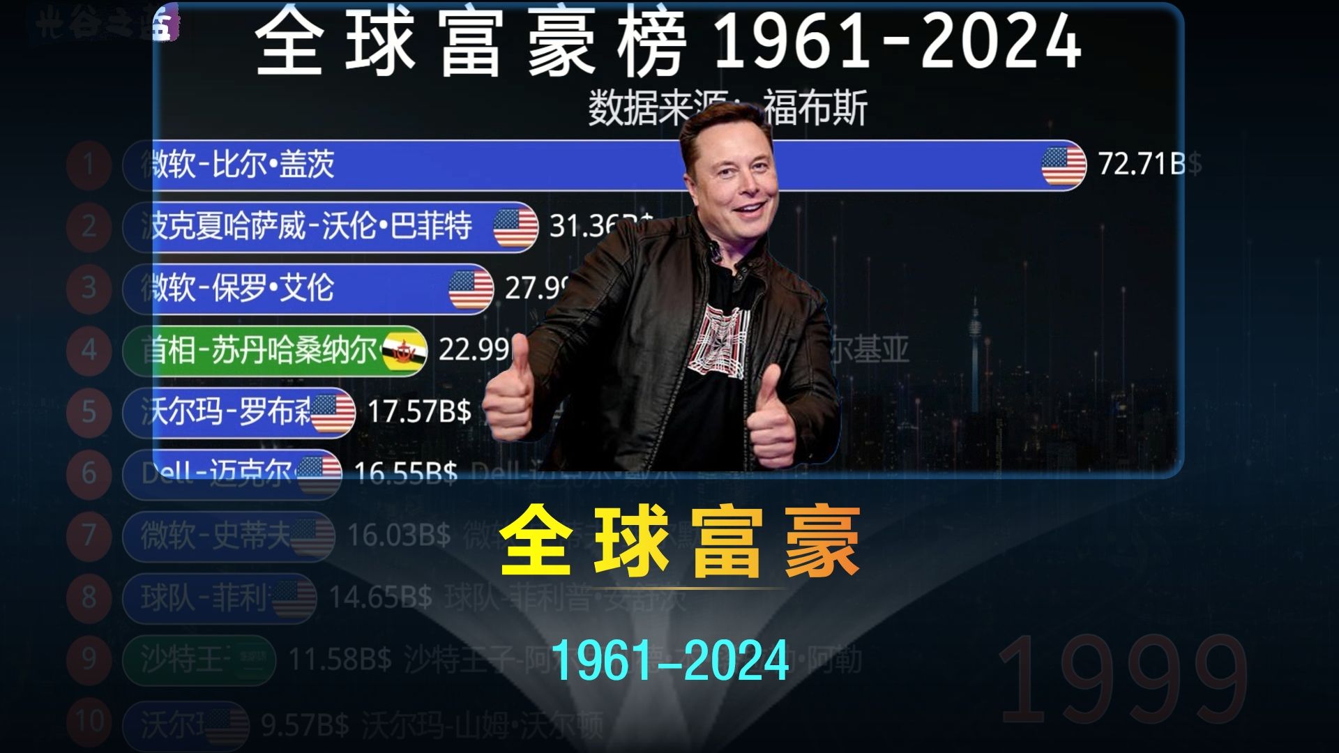 全球富豪榜19612024,科技大佬扎堆上榜,中国呢?哔哩哔哩bilibili