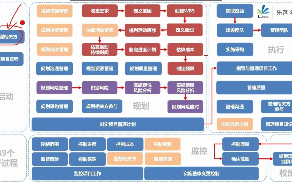 [图]项目经理PMP-100分钟串讲