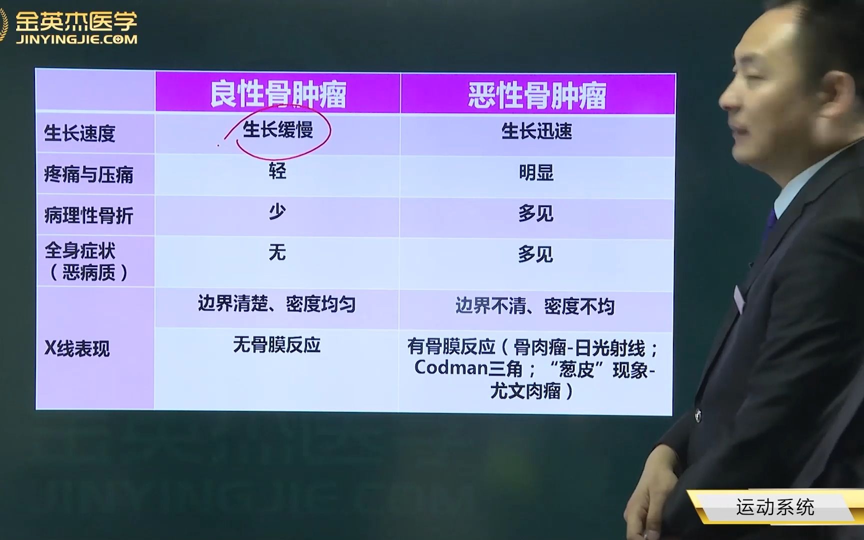 金英杰临床执业助理医师骨肿瘤的临床表现、诊断、治疗哔哩哔哩bilibili