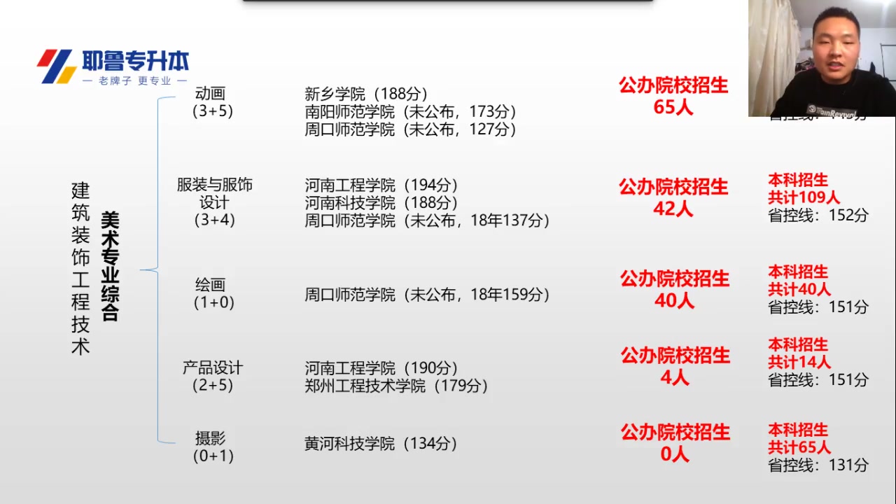 贺振坤 建筑装饰工程技术专业考情分析哔哩哔哩bilibili