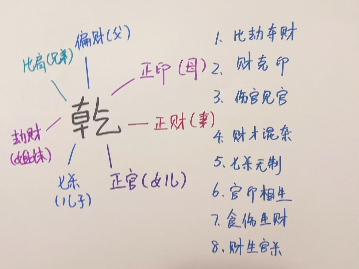 命理知识:十神六亲以及生克制化对六亲的影响(男士篇)哔哩哔哩bilibili