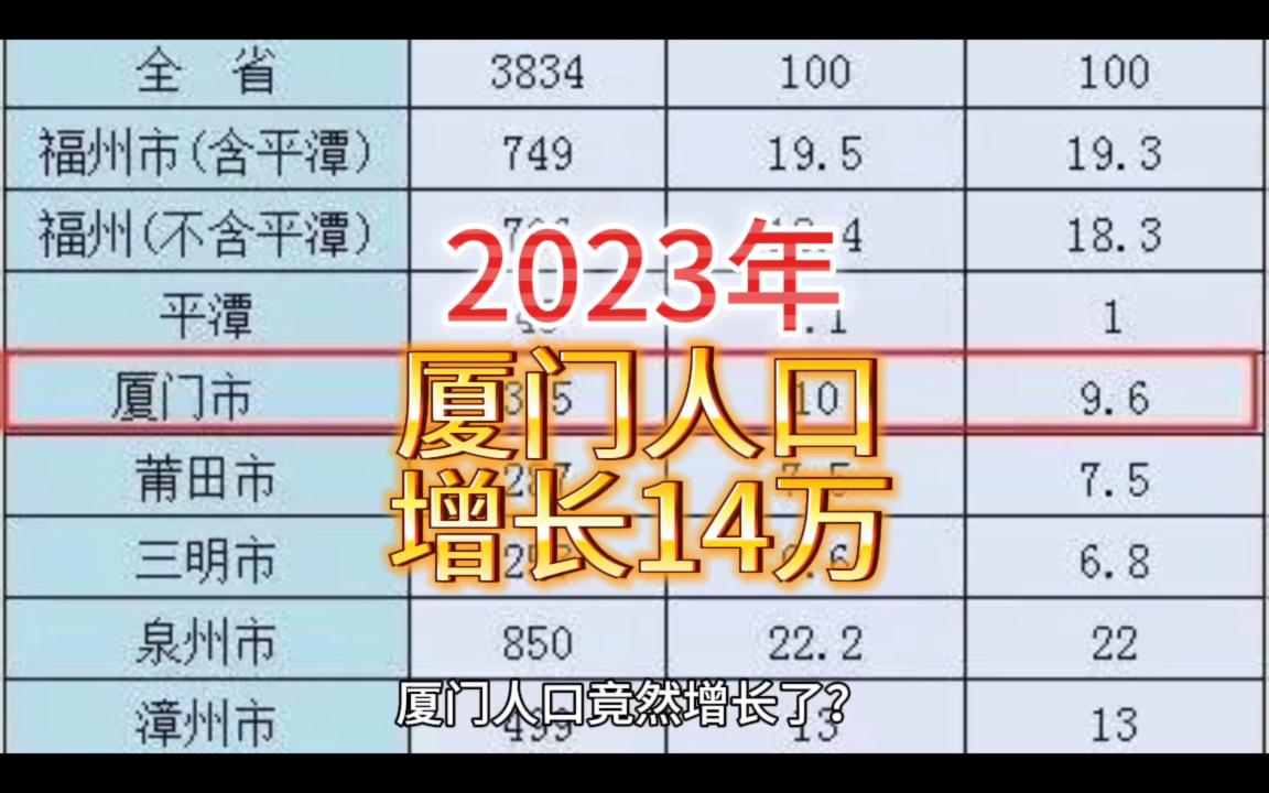 厦门人口增长了14万?哔哩哔哩bilibili