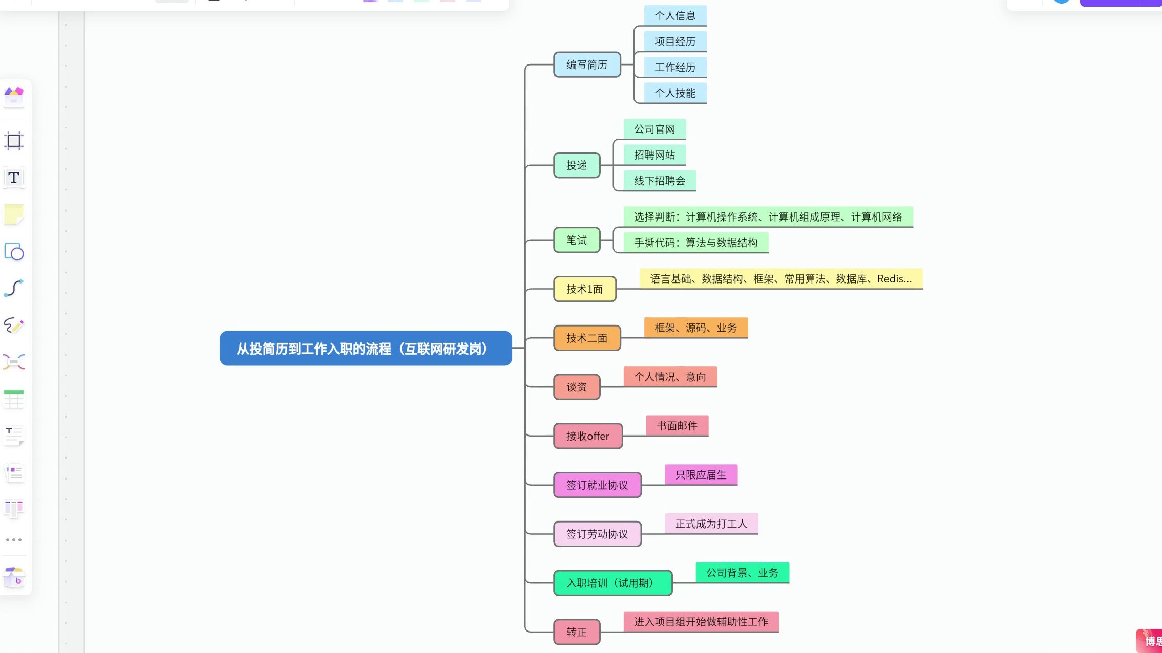 从投递简历到工作入职的流程(互联网研发岗)哔哩哔哩bilibili