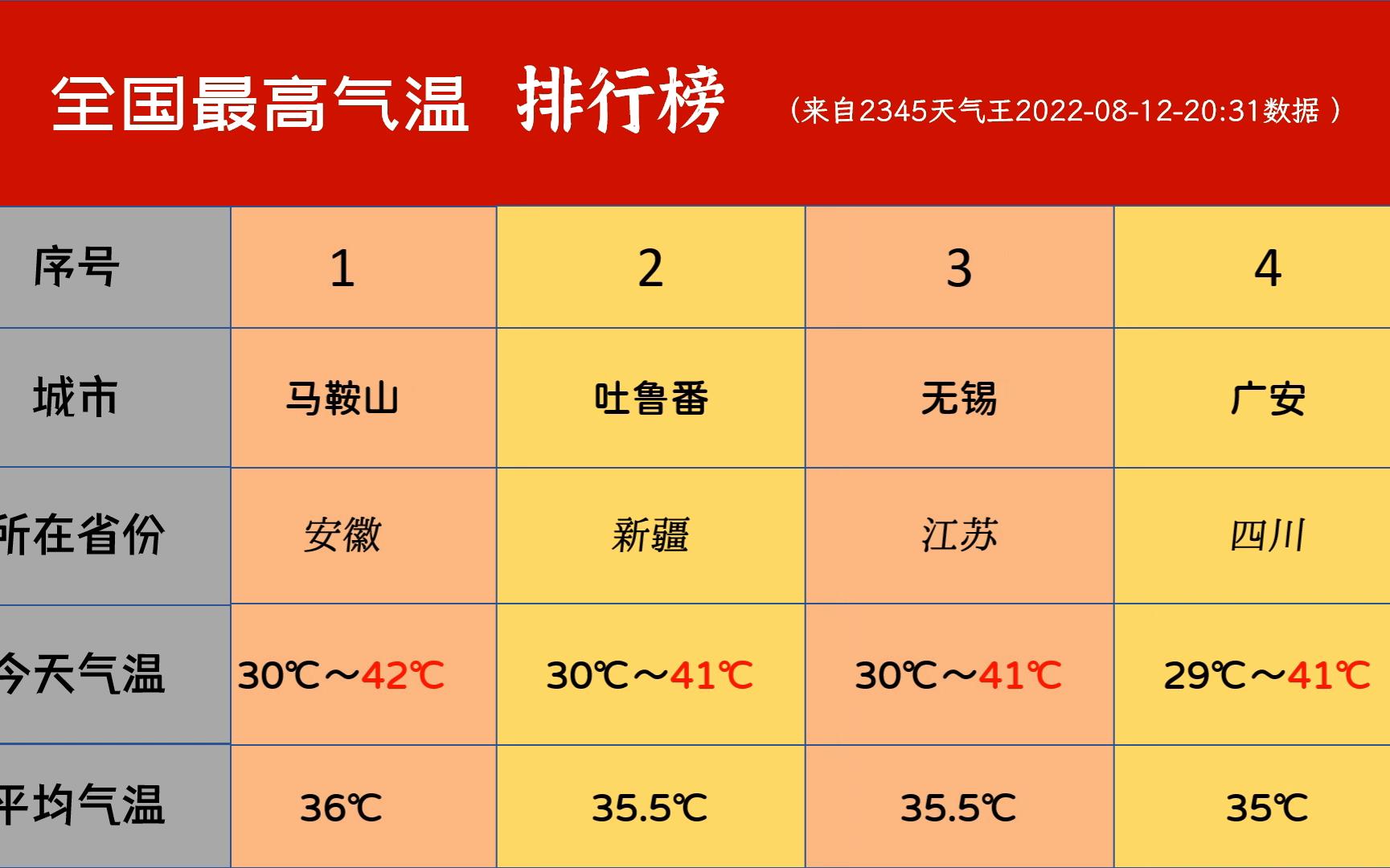 全国最高气温排行榜 | 今年首发最高级别高温红色预警哔哩哔哩bilibili