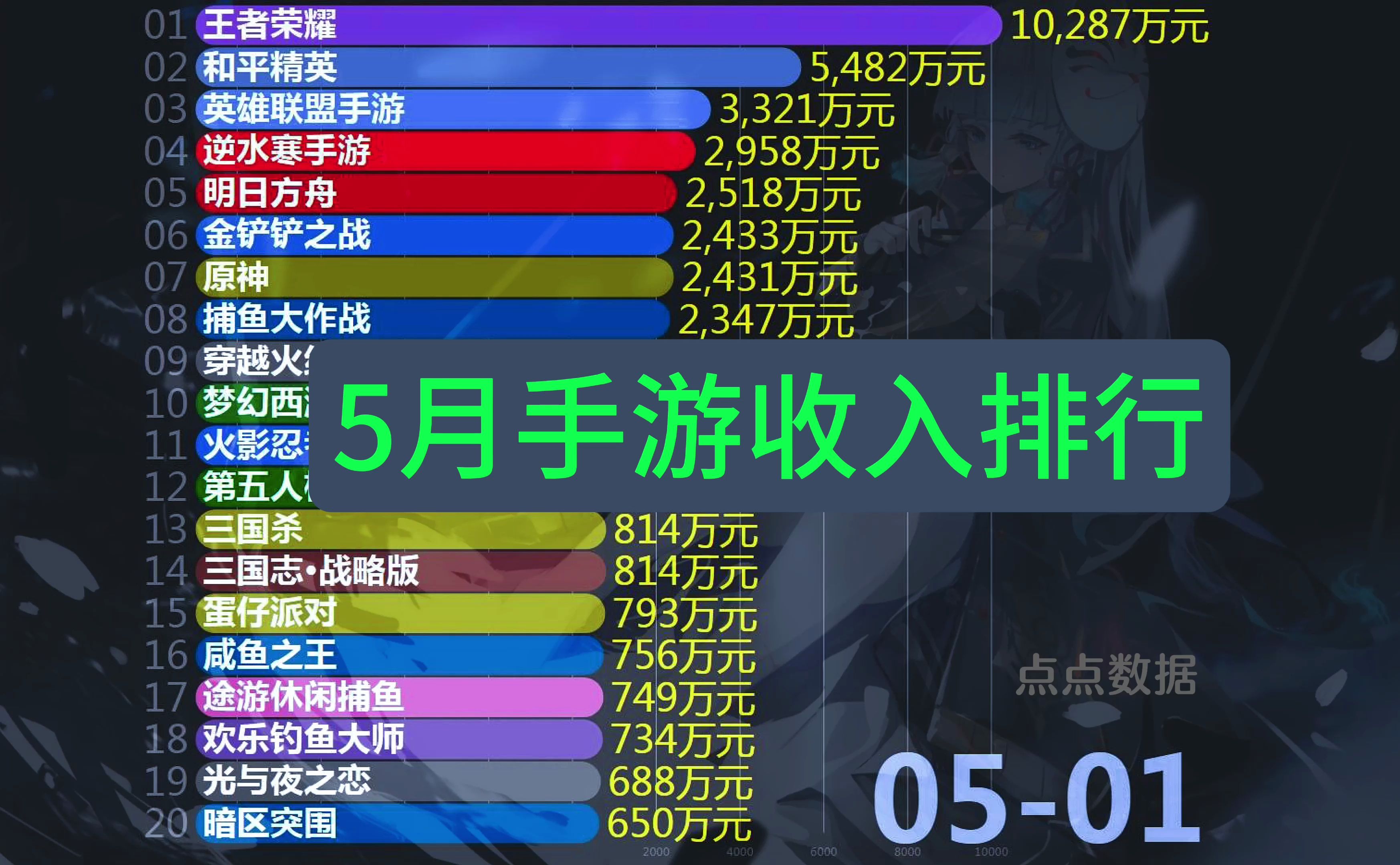 2024年5月手游(游戏)收入(流水)排行TOP20榜单!数据来源:点点数据!(日期:5.15.31)#鸣潮#原神#地下城与勇士手游#dnf手游#游戏手机游戏...