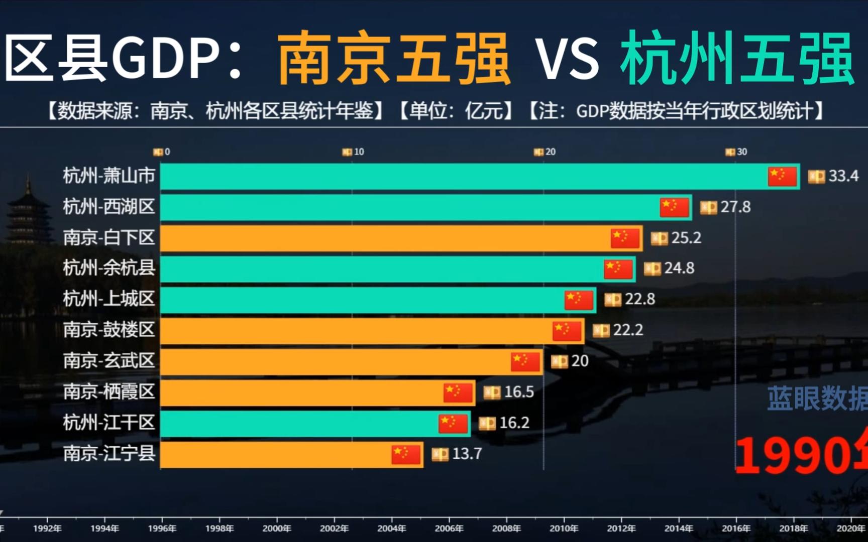 南京五强区VS杭州五强区历年GDP比较,萧山被挤出前五,江宁超余杭哔哩哔哩bilibili