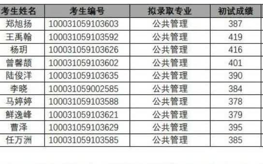 福建医科大学2022研究生拟录取公共管理学院哔哩哔哩bilibili