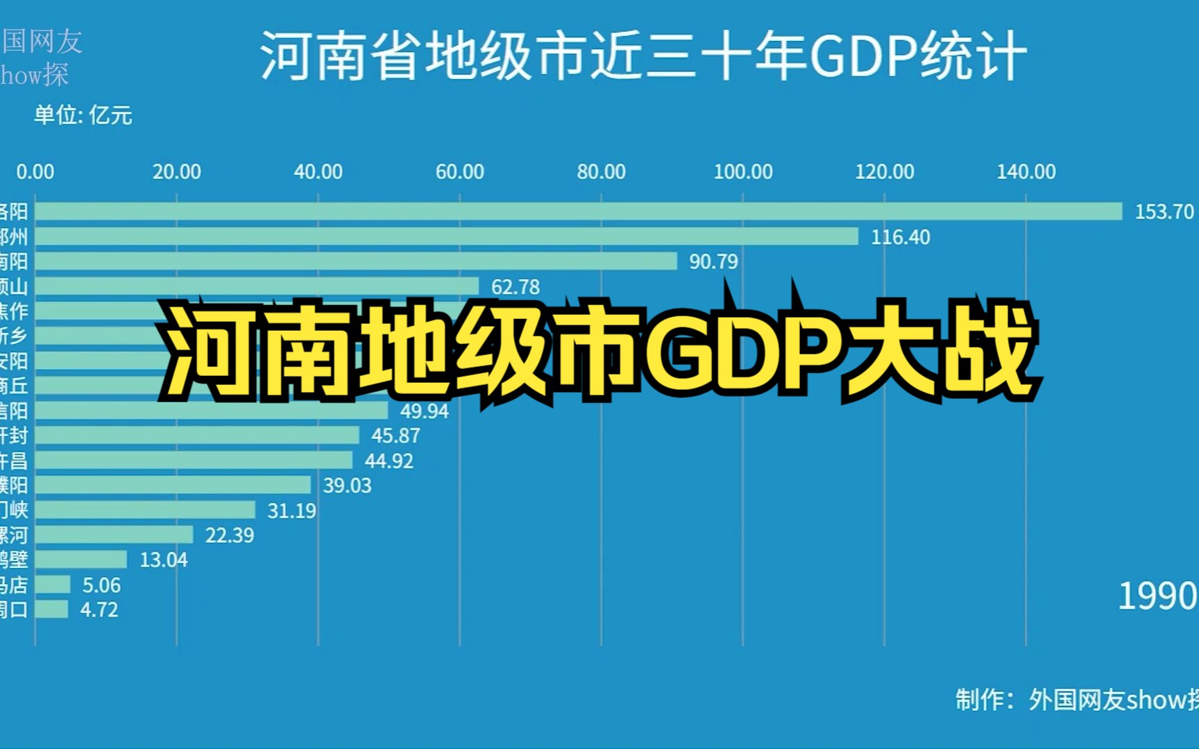 河南地级市GDP统计,二线城市仍然空缺,三线城市上榜七个哔哩哔哩bilibili