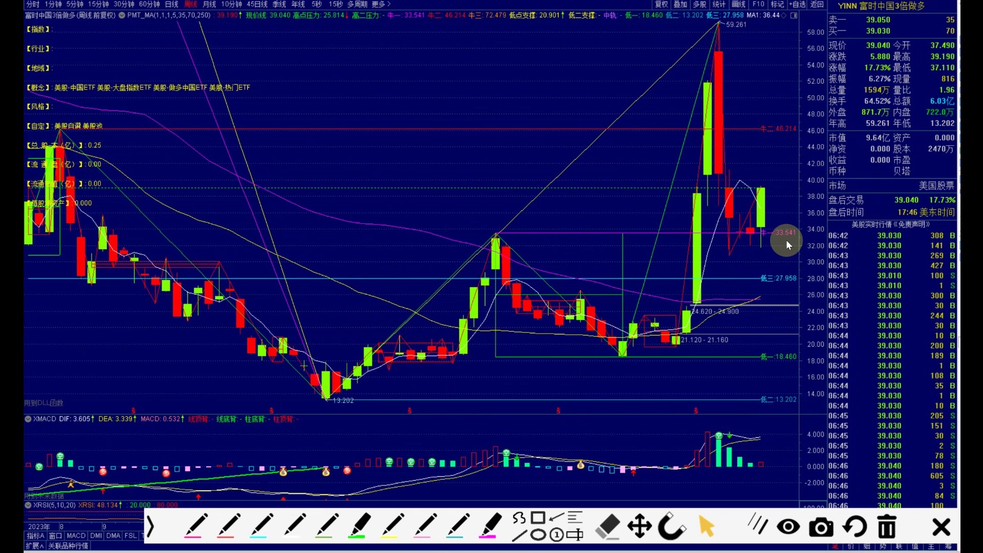 YINN.US ( Direxion Daily FTSE China Bull 3x Shares ) 「YINN股价异动!短期回报与长期潜力评估,投资人不哔哩哔哩bilibili