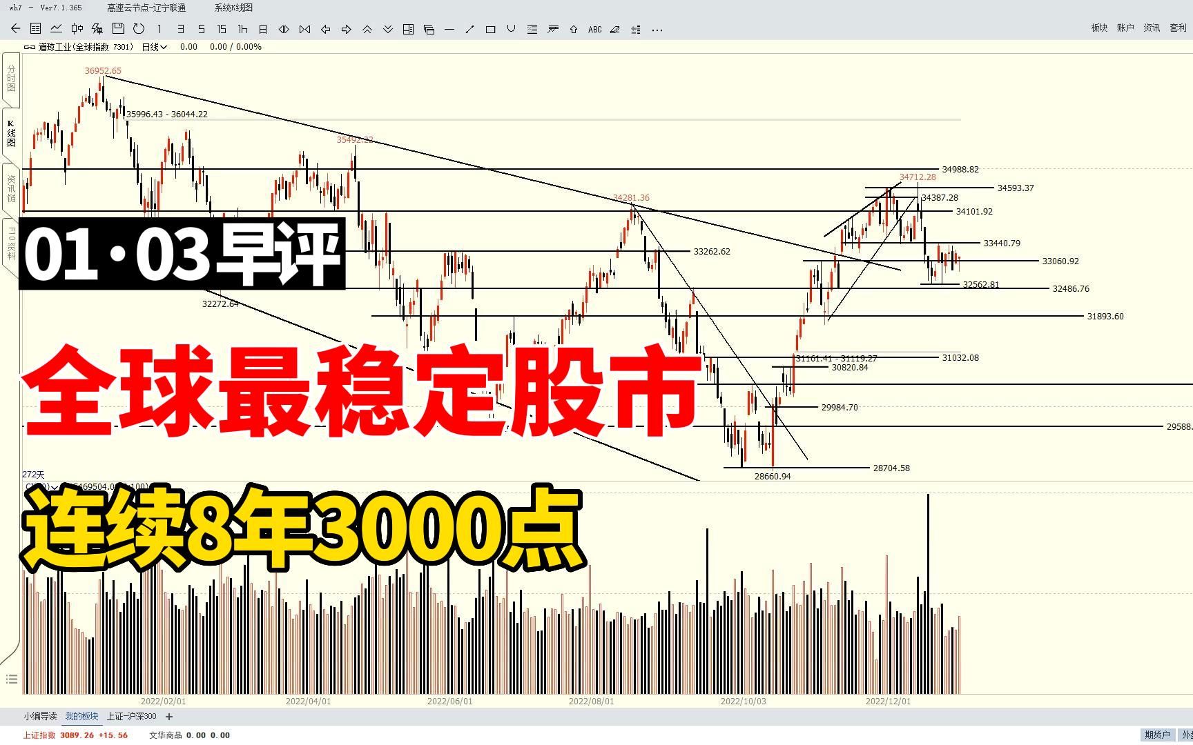 连续8年3000点,A股,果然是全球最稳定的股市哔哩哔哩bilibili