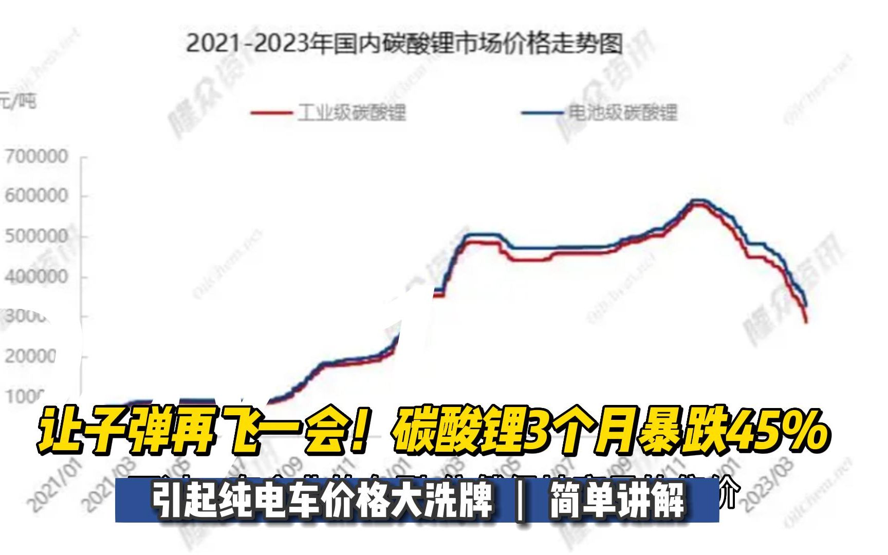 [图]让子弹再飞一会！碳酸锂3个月暴跌45%，或引起纯电车价格大洗牌(1)