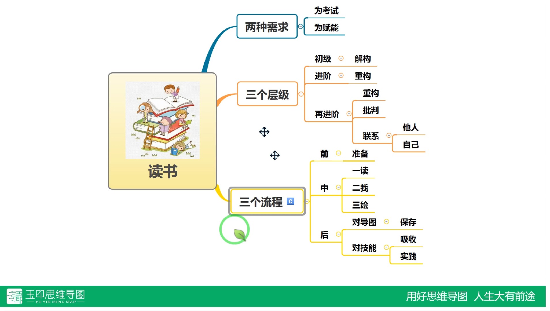 带你用思维导图读书 ——《金字塔原理》
