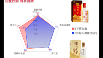 踩坑了?泸州老窖6年窖头曲对比8年窖头曲臻传陆号.100200价格带产品和百元内酒拉开差距真就只能靠包装吗?哔哩哔哩bilibili