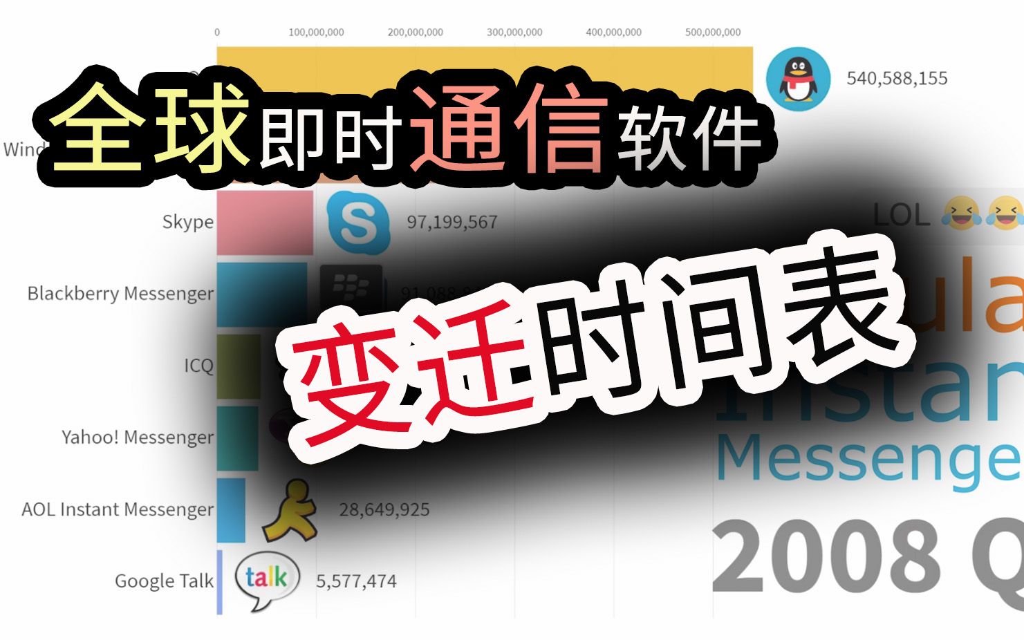 从ICQ、MSN到QQ、Skype,互联网20年全球即时通信软件变迁表哔哩哔哩bilibili