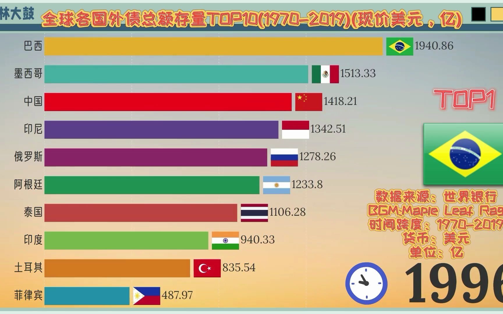 全球各国外债总额存量TOP10(19702019)(现价美元,亿)【数据可视化】哔哩哔哩bilibili