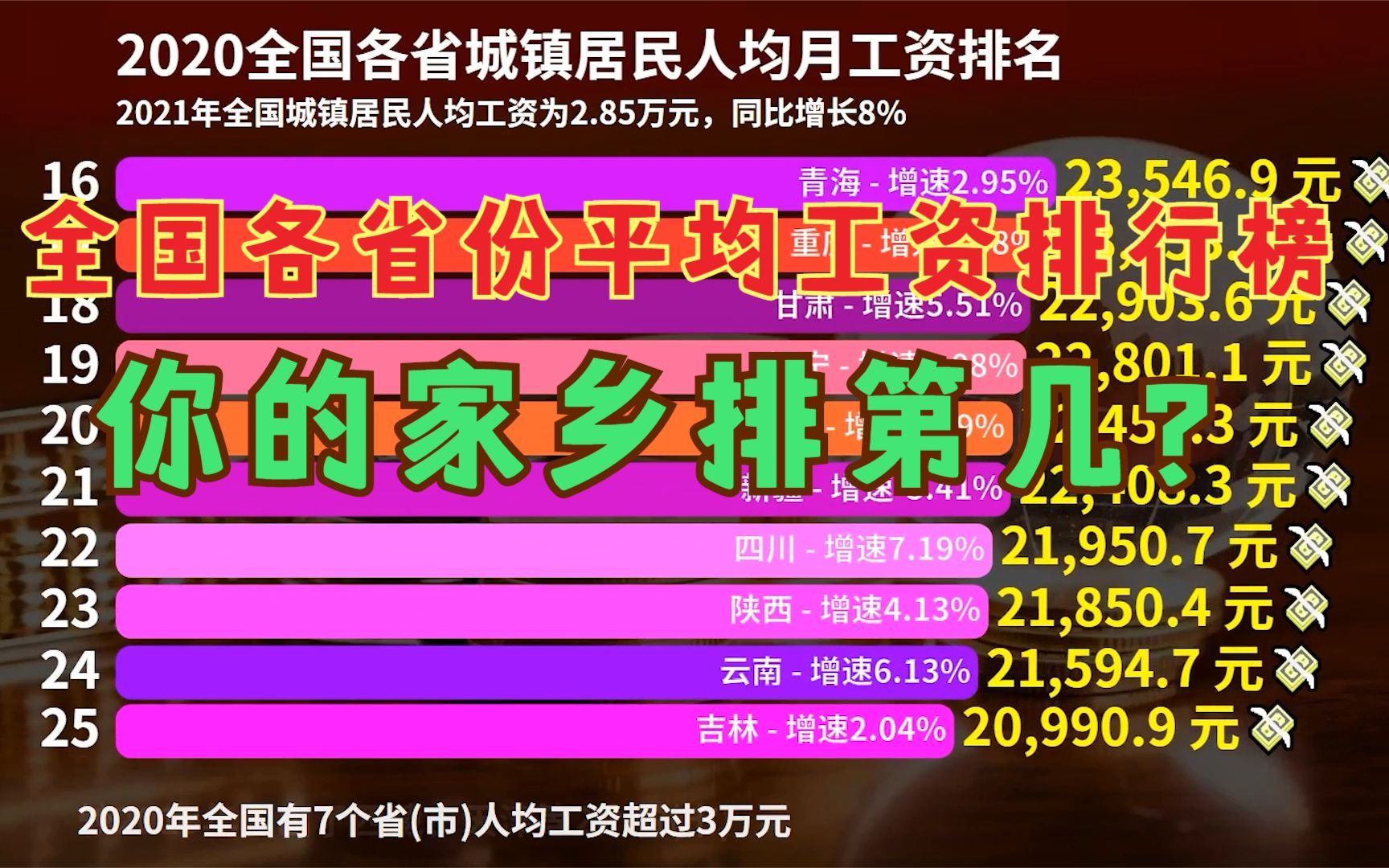 最新全国31个省平均工资排行榜,河南意外倒数,看看你家乡第几?哔哩哔哩bilibili