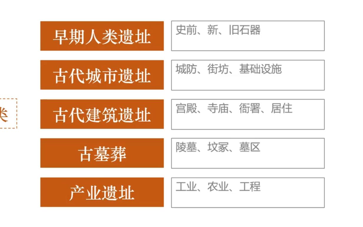 土遗址的评估和保护及各类型遗址的保护概要 侯卫东哔哩哔哩bilibili