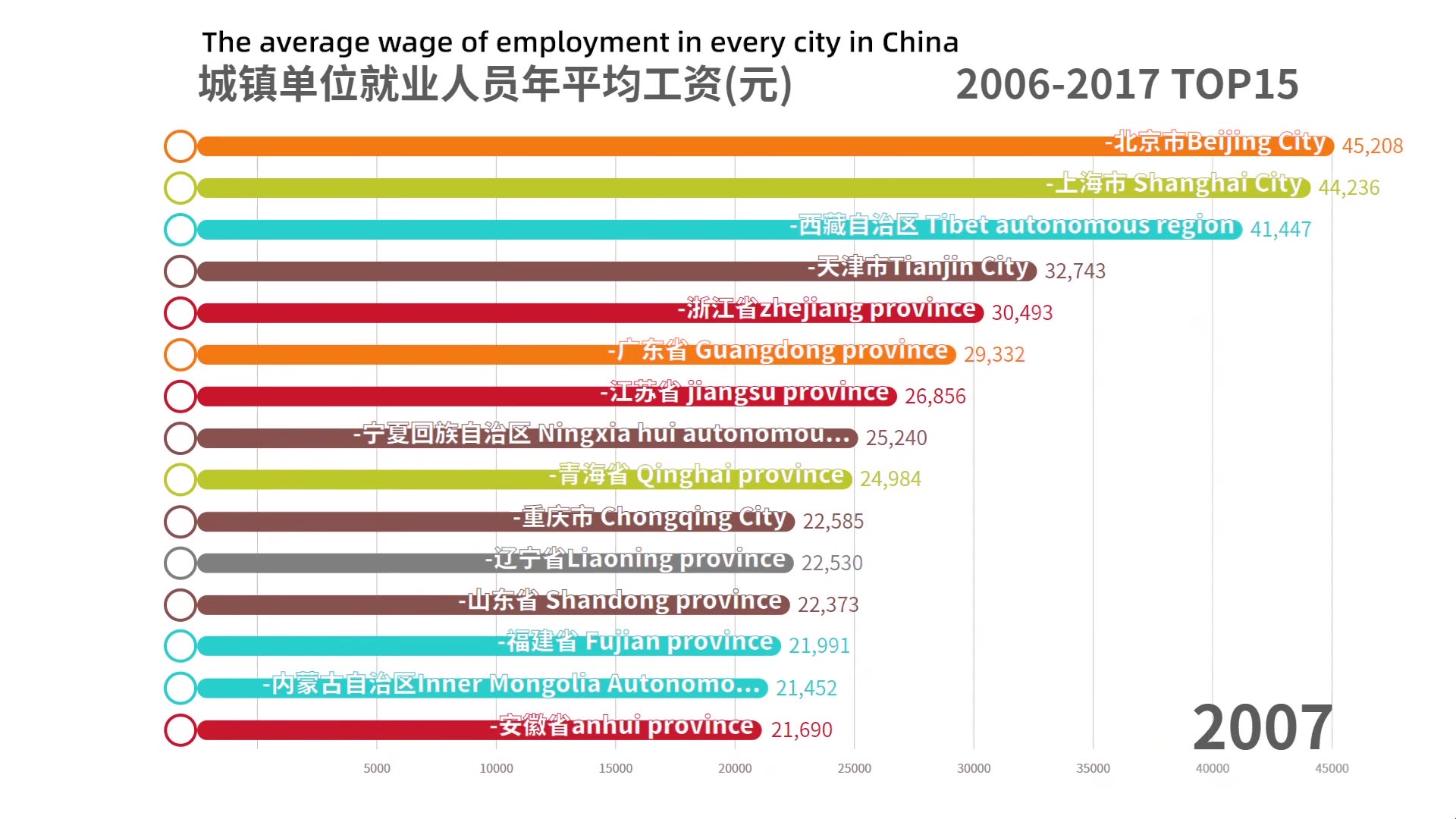 TOP15 各省市年薪平均工资20062017年排行变化 原来西藏这么多人去是有原因的 可视化数据哔哩哔哩bilibili