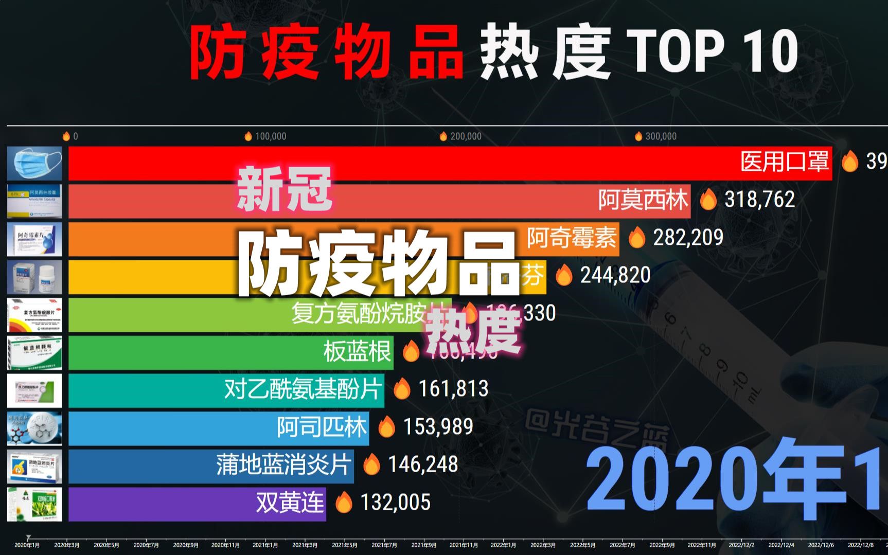 抗疫物品热度TOP 10,布洛芬需求激增,你烧了吗?哔哩哔哩bilibili