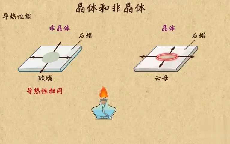 [图]高中物理| 高中物理动画第27章 固体液体和物态变化|01晶体和非晶体的区别