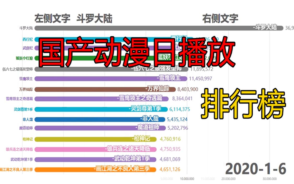 国产动漫崛起,国产动漫日播放量排行榜(2020/1/1至3/31)(此视频数据来源于骨朵动漫排行榜)哔哩哔哩bilibili