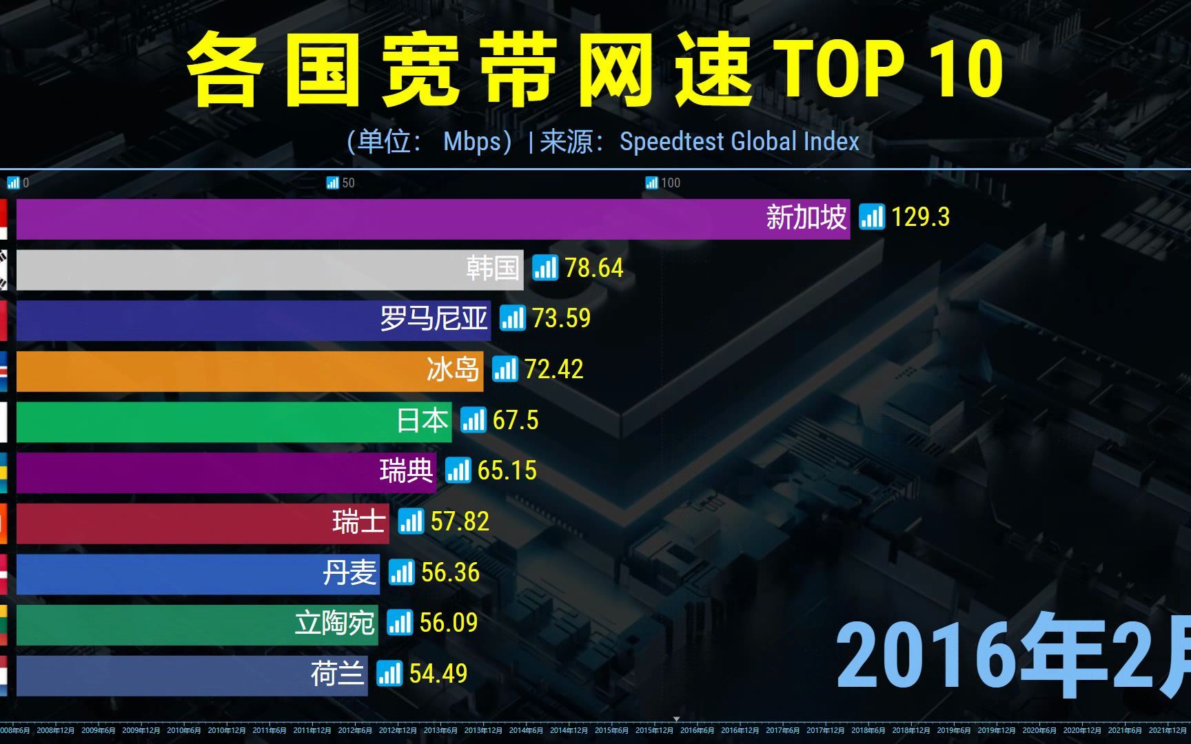 各国宽带网速TOP 10,宽带中国,G时代来临!哔哩哔哩bilibili