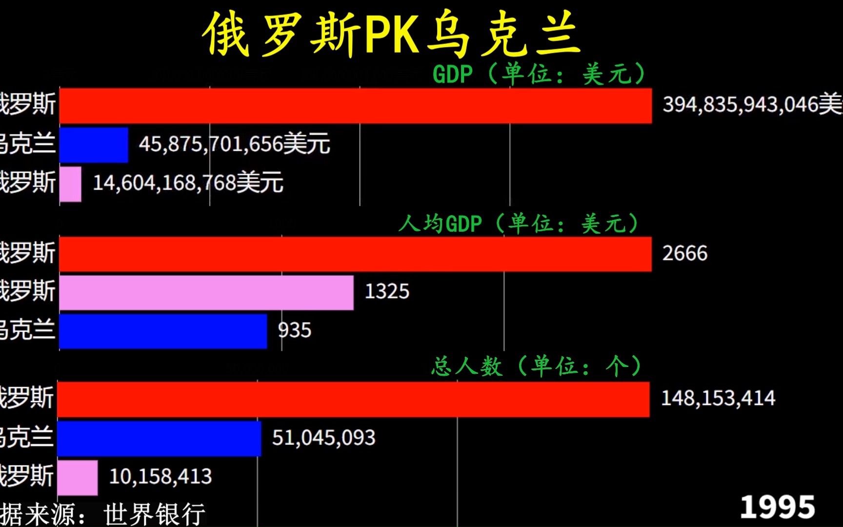 俄罗斯VS乌克兰VS白俄罗斯,GDP和人均GDP和人口PK排名,一目了然哔哩哔哩bilibili